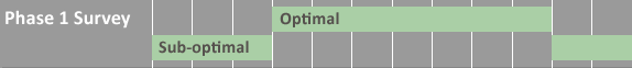 phase 1 survey dates