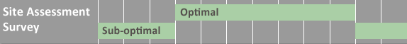 site assessment dates